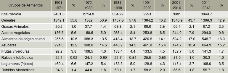 Patrones alimentarios de acuerdo al porcentaje de kcal/persona/d&iacute;a que aportan los grupos de alimentos al promedio de cada periodo. M&eacute;xico 1961-2013