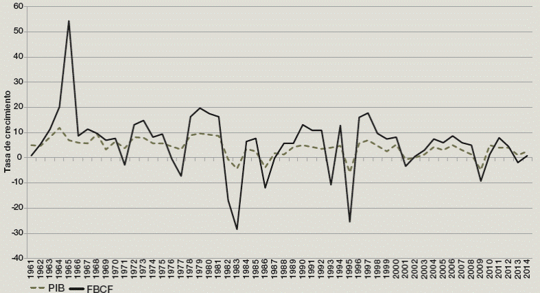 Evolución productiva pibstock de capital:1960-2014 (en dólares de EEUU a precios de 2005)