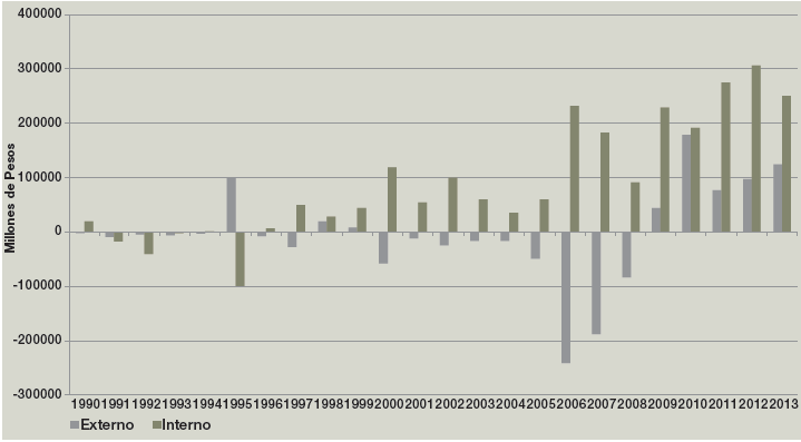 Financiamiento Público: México, 1990-2013