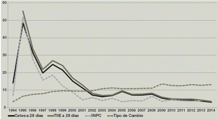 Evolución de indicadores financieros en México: 1994-2014. Tasas porcentuales para CETES, TIIE e INPC y pesos por dólar para el tipo de cambio