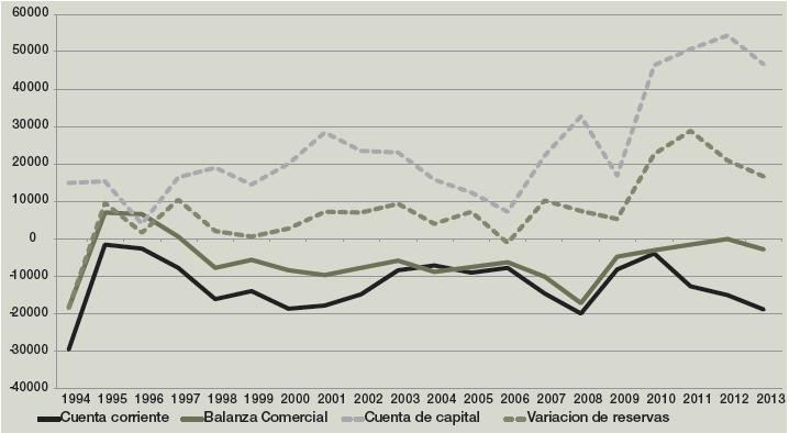 Desequilibrio en balanza de pagos. Millones de Dólares