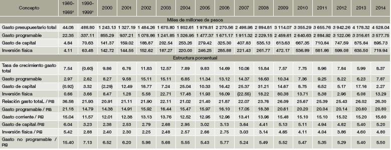 Estructura del gasto público en México: 1980-2014