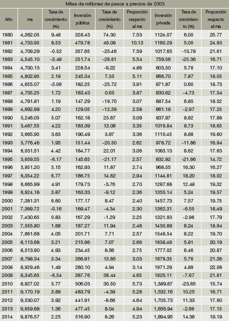 Evolución de la inversión en México: 1980-2012