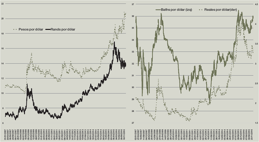 Evolución del Tipo de cambio, países seleccionados, 2008-2016