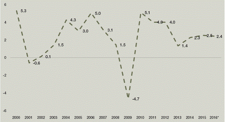 Crecimiento real anual del PIB, 2000-2016 (porcentaje)