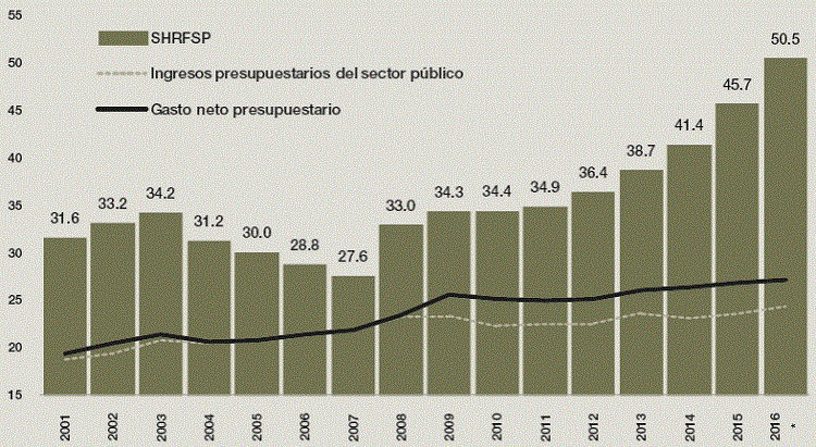 Saldo histórico de los requerimientos financieros del sector público (porcentaje del PIB)