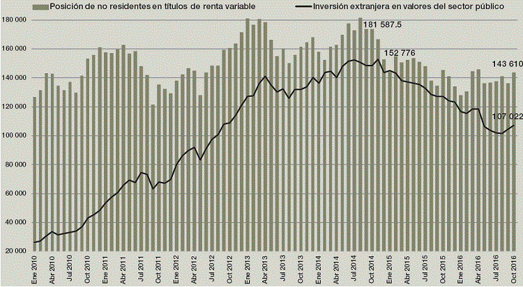 Inversión extranjera en valores del sector público y posición de no residentes en títulos de renta variable (millones de dólares)