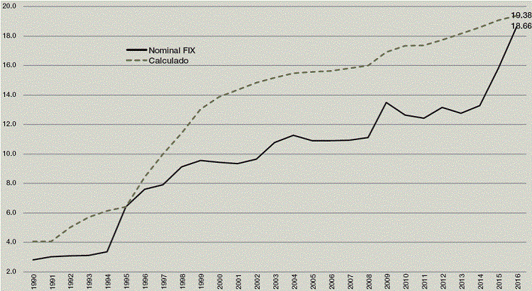 Tipo de cambio FIX y estimado (pesos por dólar)