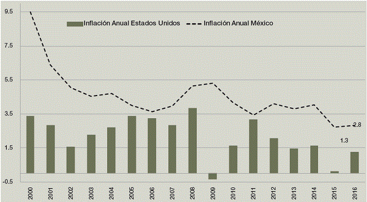 Inflación anual en México y Estados Unidos, 2000-2016 (porcentaje)