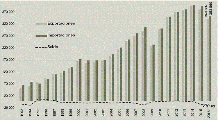 Exportaciones e Importaciones, 1993-2016 (millones de dólares)
