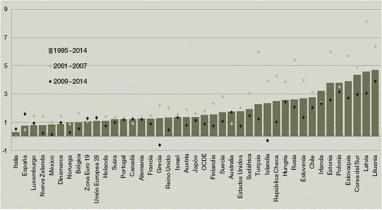 OCDE, Crecimiento de la productividad laboral (PIB por hora trabajada, total de la economía, cambio porcentual anual)