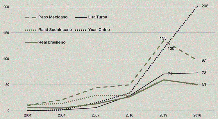 Rotación de tipos de cambio en el mercado OTC, abril 1995-2016 (promedios diarios en miles de millones de dólares)