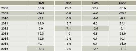 Variación porcentual del tipo de cambio promedio anual, 2008-2016