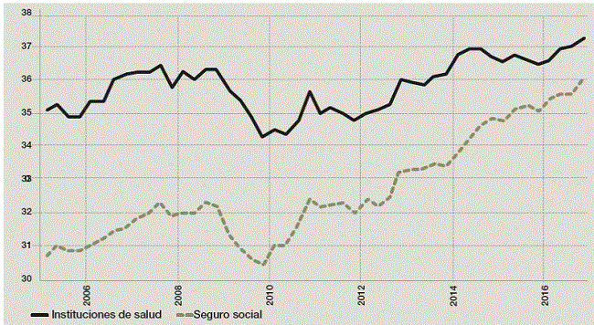M&eacute;xico: Trabajadores asegurados al IMSS y a Instituciones de Salud. Porcentaje del empleo total.