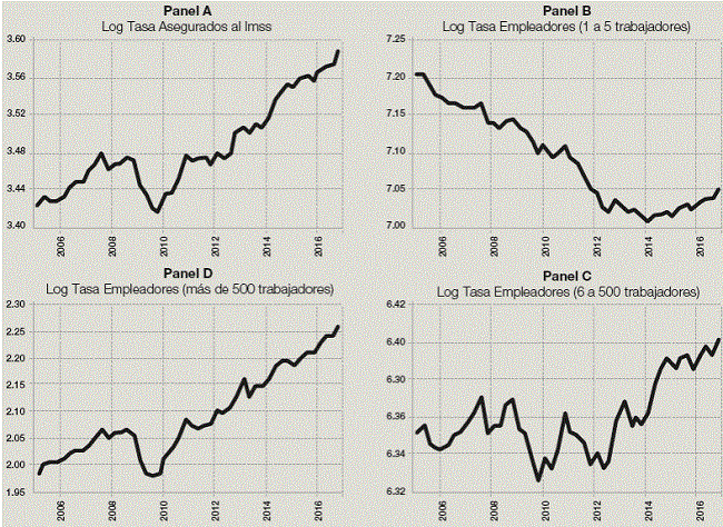M&eacute;xico: Trabajadores asegurados y empleadores 