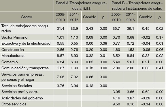 M&eacute;xico: Trabajadores asegurados por sector (Porcentaje del empleo total)