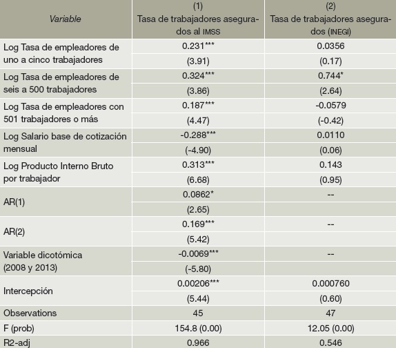 M&eacute;xico: Estimaci&oacute;n de tasa de asegurados, 2005-2016