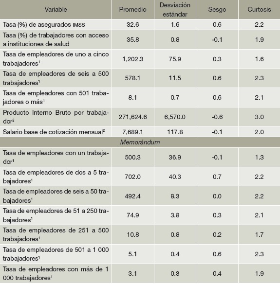 M&eacute;xico: Estad&iacute;stica descriptiva, 2005-2016