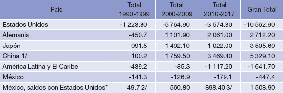 Saldos en cuenta corriente de la balanza de pagos (miles de millones de dolares)