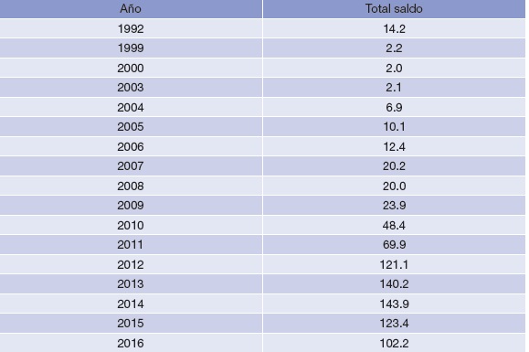Inversi&oacute;n extranjera de cartera en valores gubernamentales (miles de millones de d&oacute;lares)