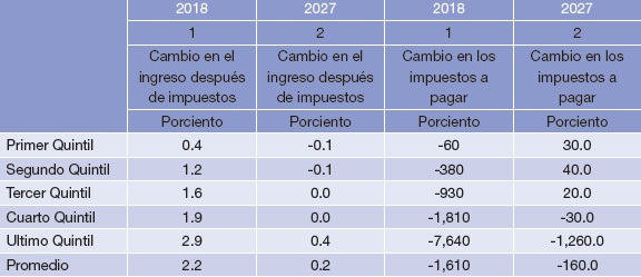 Efectos distributivos de la reforma impositiva norteamericana