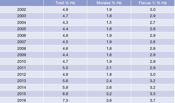 M&eacute;xico: recaudaci&oacute;n del impuesto sobre la renta personas morales y f&iacute;sicas