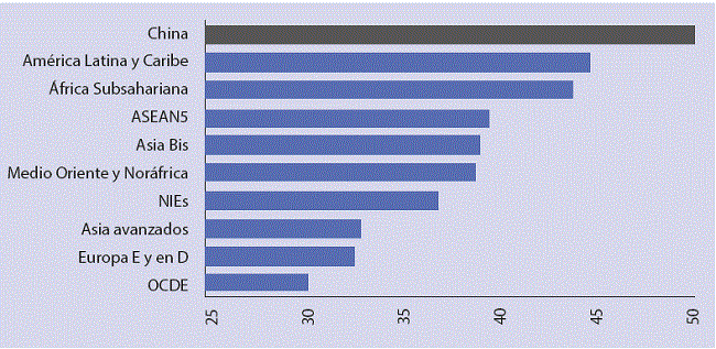 Comparaci&oacute;n regional de niveles de desigualdad de ingreso (&iacute;ndice
								Gini neto, en puntos Gini, 2015 o m&aacute;s pr&oacute;ximo disponible, promedio
								regional)