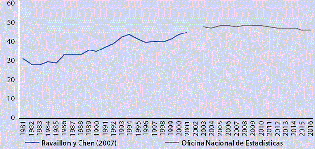 China: Coeficiente de Gini, 1981-2016