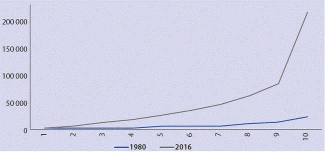 China: Ingreso nacional por decil, antes de impuestos (Promedio, en Yuanrenminb&iacute;s PPP, precios constantes de 2015.
