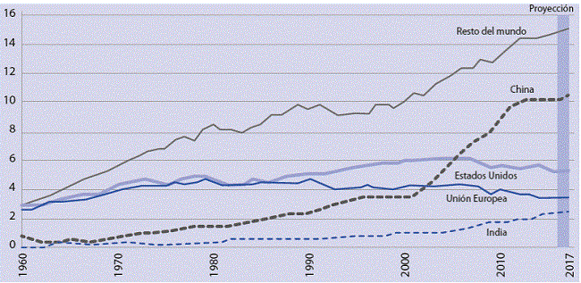 China: la recuperaci&oacute;n econ&oacute;mica eleva las proyecciones de emisiones CO2 derivado de combustibles f&oacute;siles y actividad industrial (Gigatoneladas anuales de CO2)