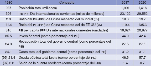 Numeralia: China en los cuatro decenios de reforma y apertura.