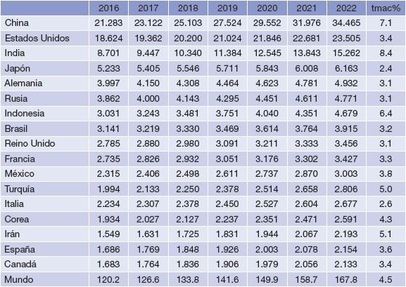Las econom&iacute;as bi-billonarias: 2016-2022 (billones de d&oacute;lares corrientes y porcentajes).