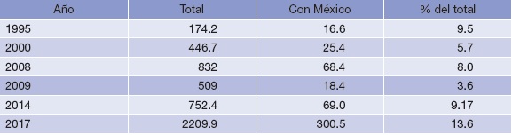 D&eacute;ficit comercial de Estados Unidos global y con M&eacute;xico (mmd)