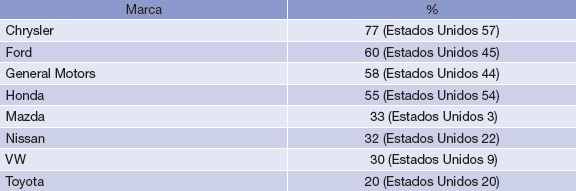 Contenido de origen regional norteamericano y estadounidense en algunas marcas de autom&oacute;viles (%)