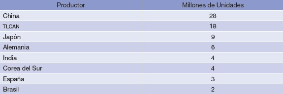 Producci&oacute;n mundial de veh&iacute;culos (Millones de Unidades)