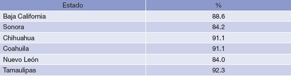 Proporci&oacute;n enviada a Estados Unidos del total de exportaciones de los estados fronterizos de M&eacute;xico (%).