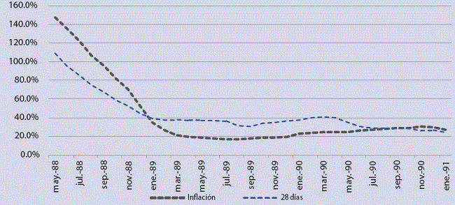 Tasas reales vs inflaci&oacute;n.