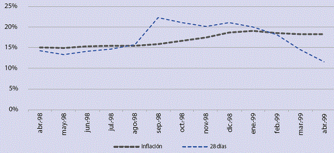 Tasas nominales vs inflaci&oacute;n