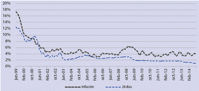 Tasas nominales vs inflaci&oacute;n
