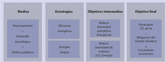 La mitigaci&oacute;n del cambio clim&aacute;tico desde el enfoque convencional