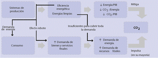 Las emisiones de CO2 en el ciclo econ&oacute;mico completo