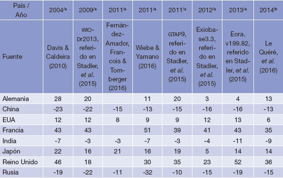 Diferencias entre &ldquo;inventarios de CO2 basados en consumo&rdquo; e &ldquo;inventarios de CO2 territoriales&rdquo; (%).