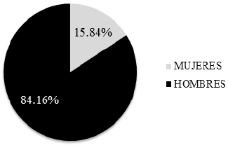 Publicación
en Isonomía-porcentaje promedio