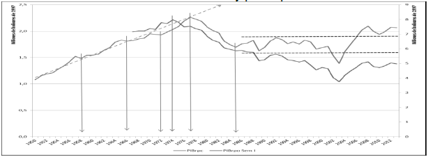 PIB real y per c&aacute;pita