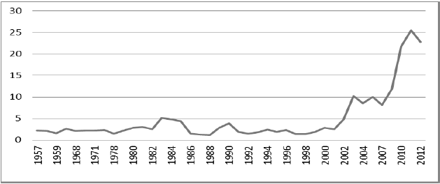 Serie de la
variable independiente Costo Unitario del Capital entre 1959-2012