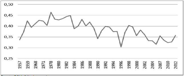 Serie de la variable
independiente Costo Unitario del Trabajo entre 1957-2012 

 