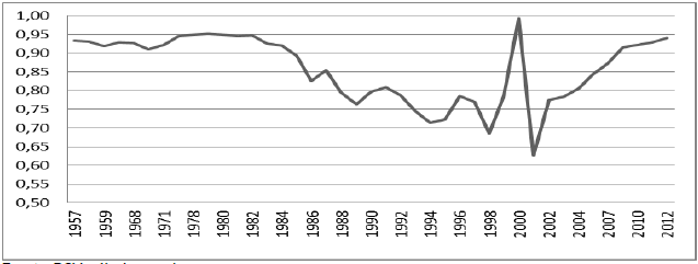 Serie variable
independiente Existencia de Recursos Naturales entre 1957-2012 

 