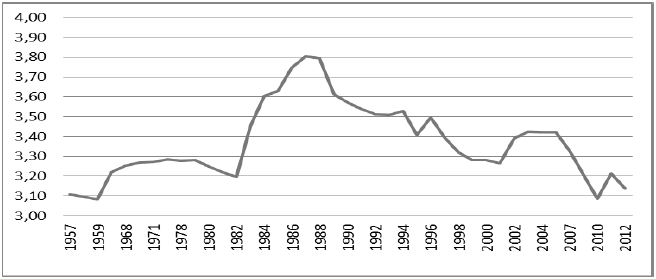 Serie de la variable independiente Logaritmo Neperiano del Tipo de Cambio Real
entre 1957-2012