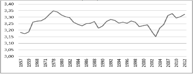 Serie de la variable
independiente Logaritmo Neperiano del Producto Interno Bruto per c&aacute;pita entre
1957-2012