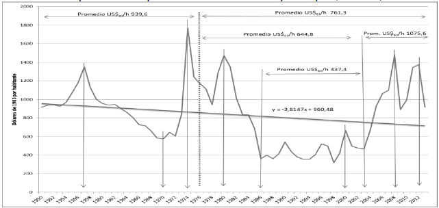 Exportaciones
petroleras venezolanas per c&aacute;pita, en US$ de 1983
